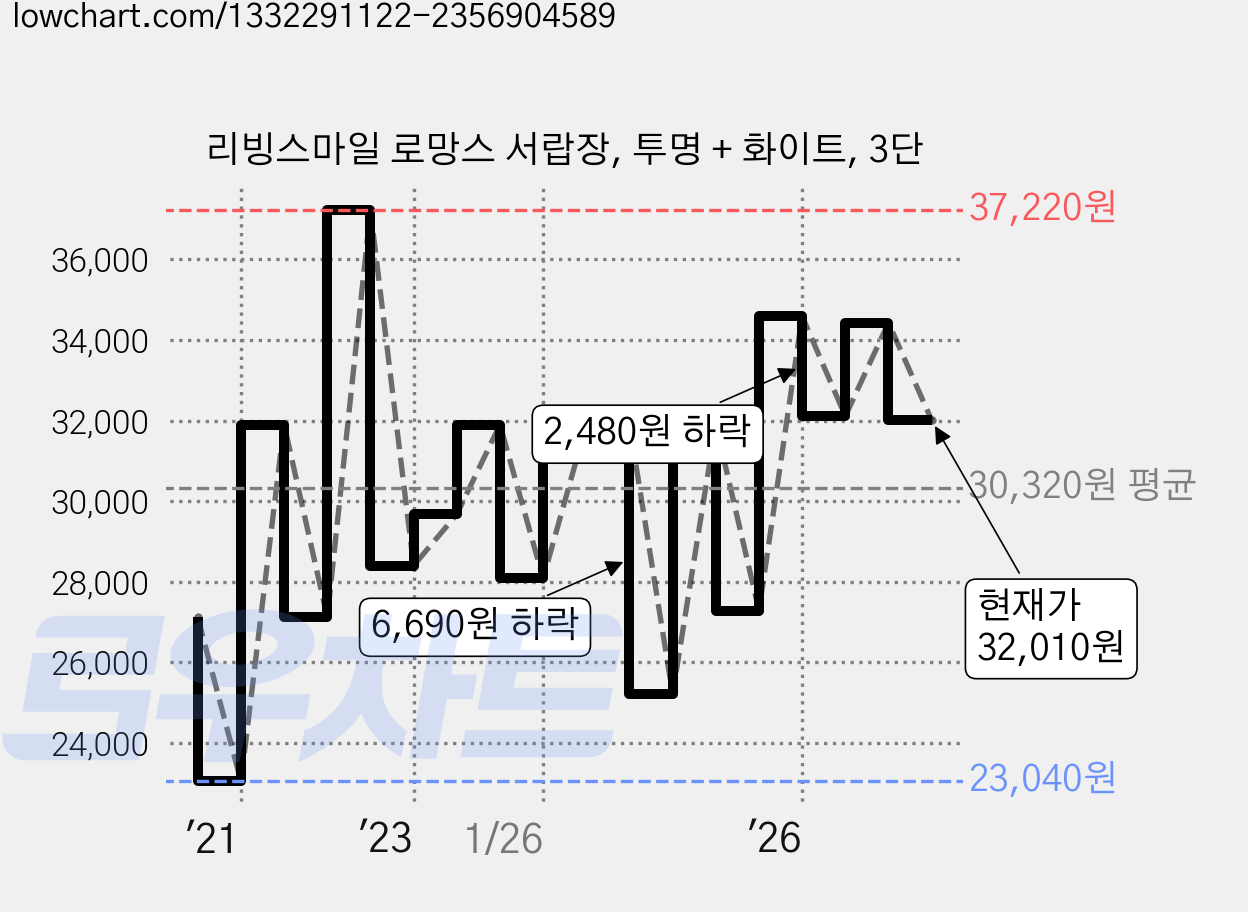 리빙스마일 로망스 서랍장, 투명 + 화이트, 3단 가격 변동 차트, 현재가 32,010원, 관측 최저가 23,040원