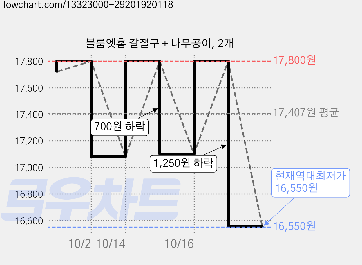 블룸엣홈 갈절구 + 나무공이, 2개 가격 변동 차트, 현재가 16,550원, 역대최저가