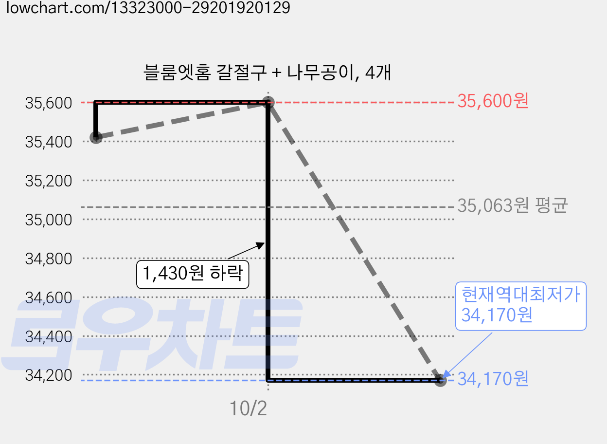 블룸엣홈 갈절구 + 나무공이, 4개 가격 변동 차트, 현재가 34,170원, 역대최저가