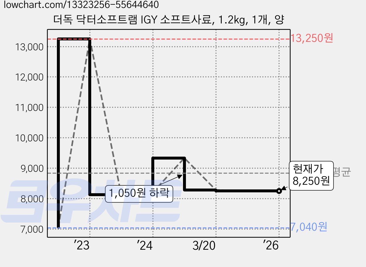 더독 닥터소프트램 IGY 소프트사료, 1.2kg, 1개, 양 가격 변동 차트, 현재가 8,250원, 역대최저가