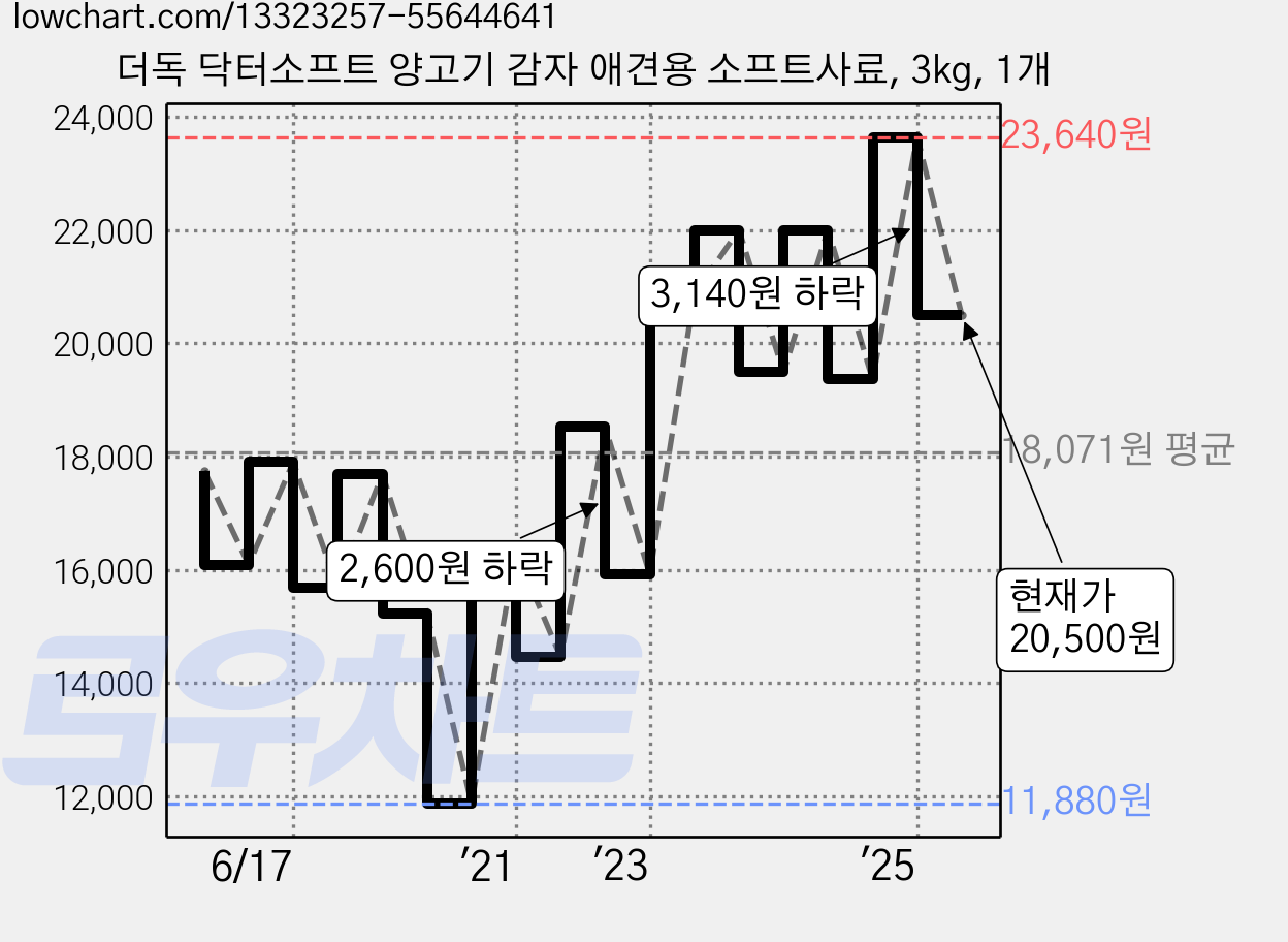더독 닥터소프트 양고기 감자 애견용 소프트사료, 3kg, 1개 가격 변동 차트, 현재가 20,500원, 관측 최저가 11,880원