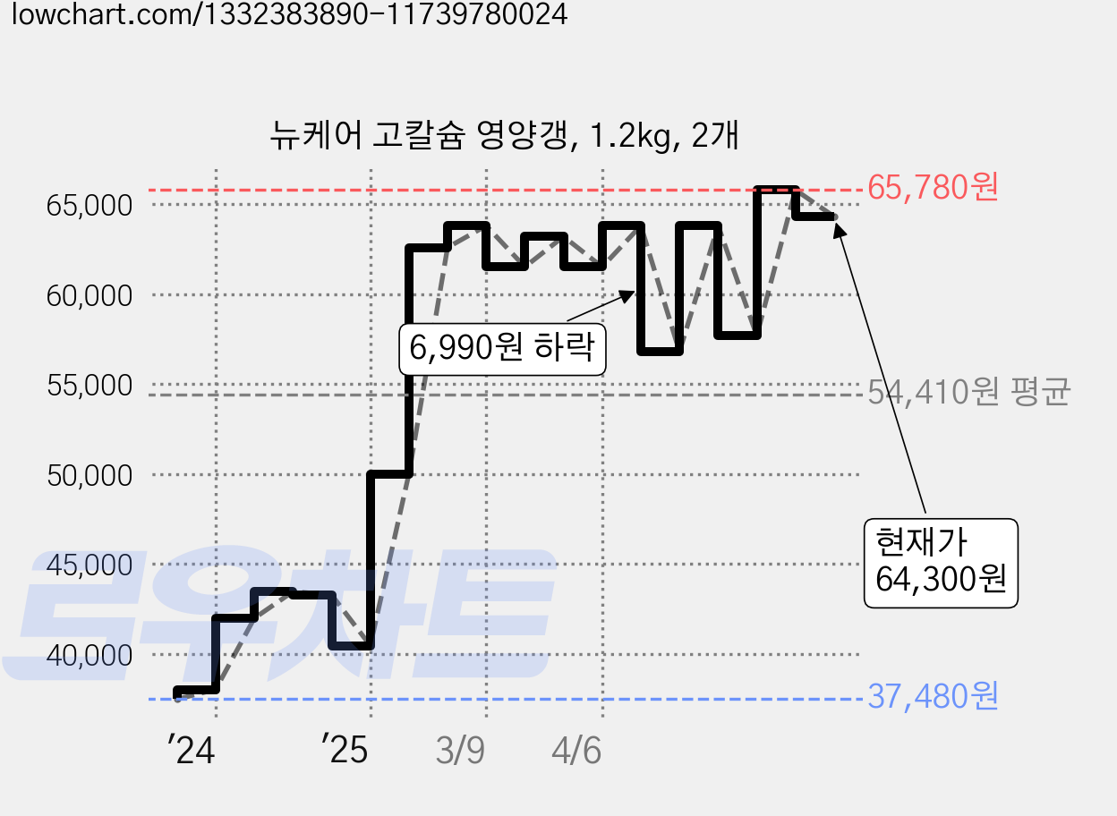 뉴케어 고칼슘 영양갱, 1.2kg, 2개 가격 변동 차트, 현재가 64,300원, 관측 최저가 37,480원
