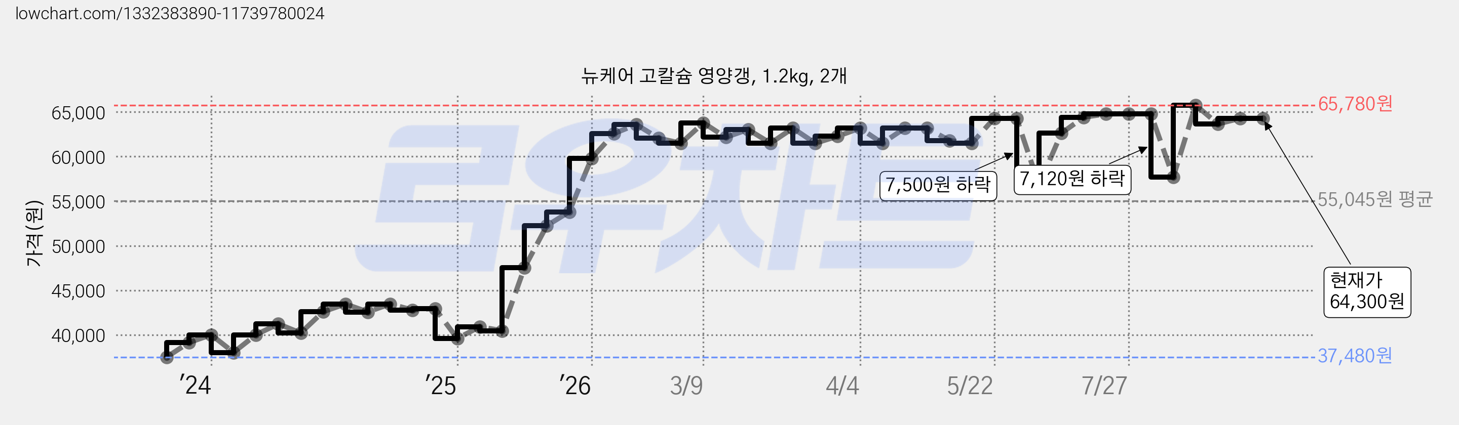 뉴케어 고칼슘 영양갱, 1.2kg, 2개 가격 변동 차트, 현재가 64,300원, 관측 최저가 37,480원