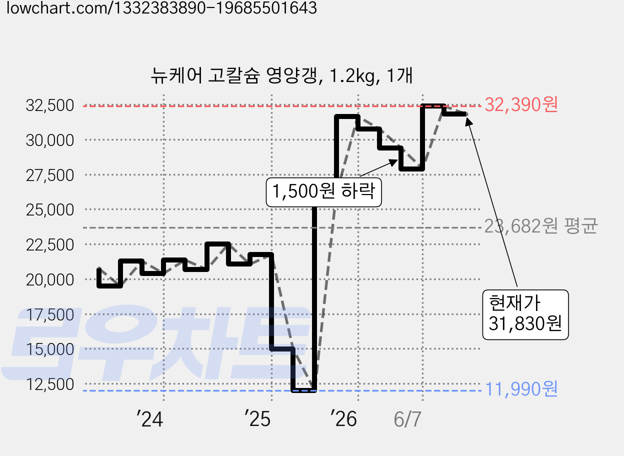 뉴케어 고칼슘 영양갱, 1.2kg, 1개 가격 변동 차트, 현재가 31,830원, 관측 최저가 11,990원