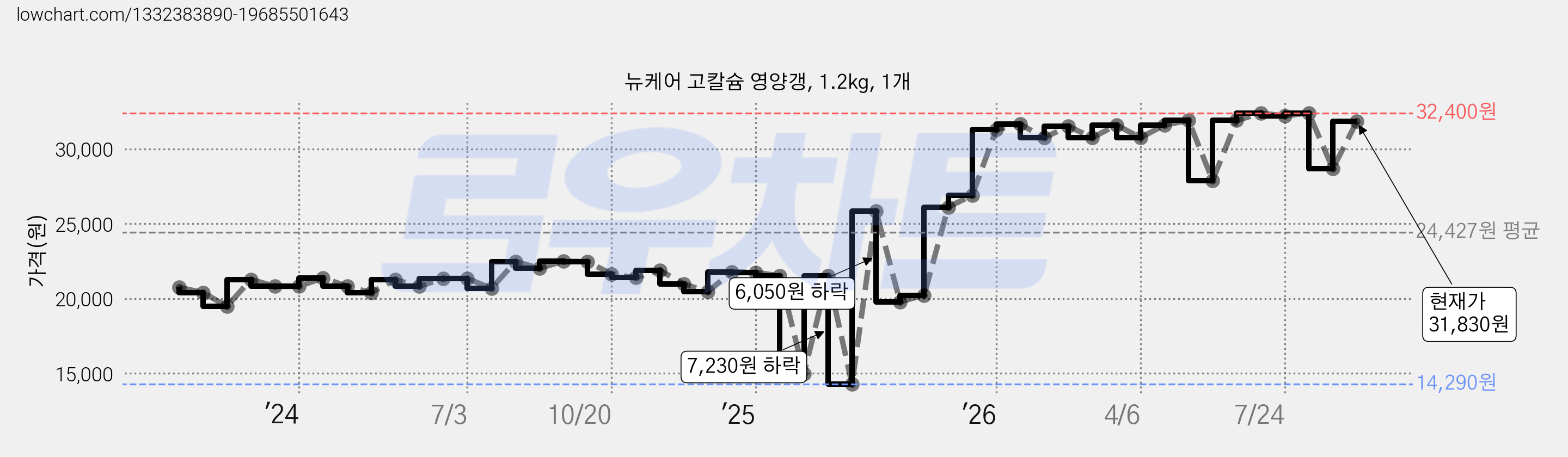 뉴케어 고칼슘 영양갱, 1.2kg, 1개 가격 변동 차트, 현재가 31,830원, 관측 최저가 11,990원