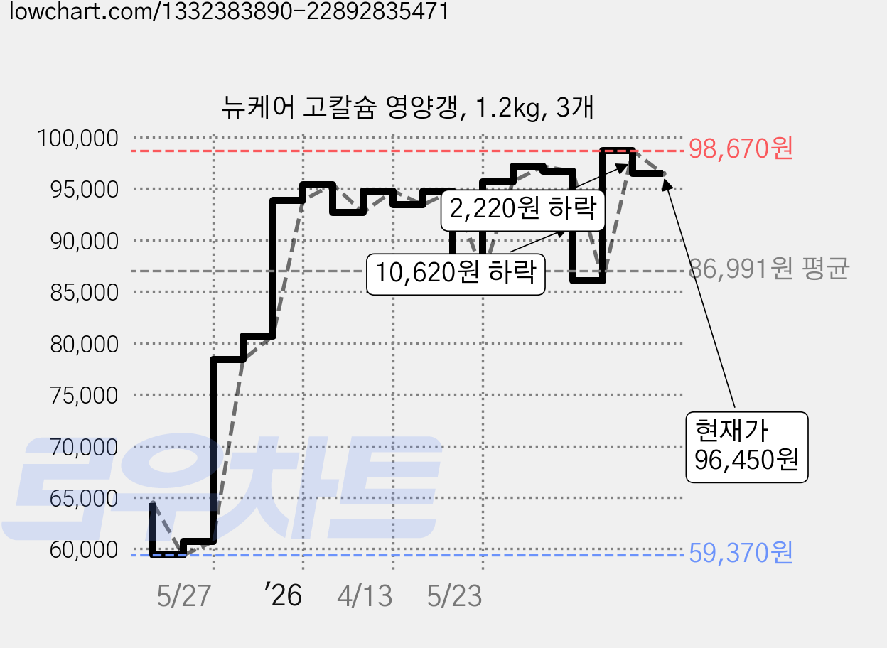 뉴케어 고칼슘 영양갱, 1.2kg, 3개 가격 변동 차트, 현재가 96,450원, 관측 최저가 59,370원