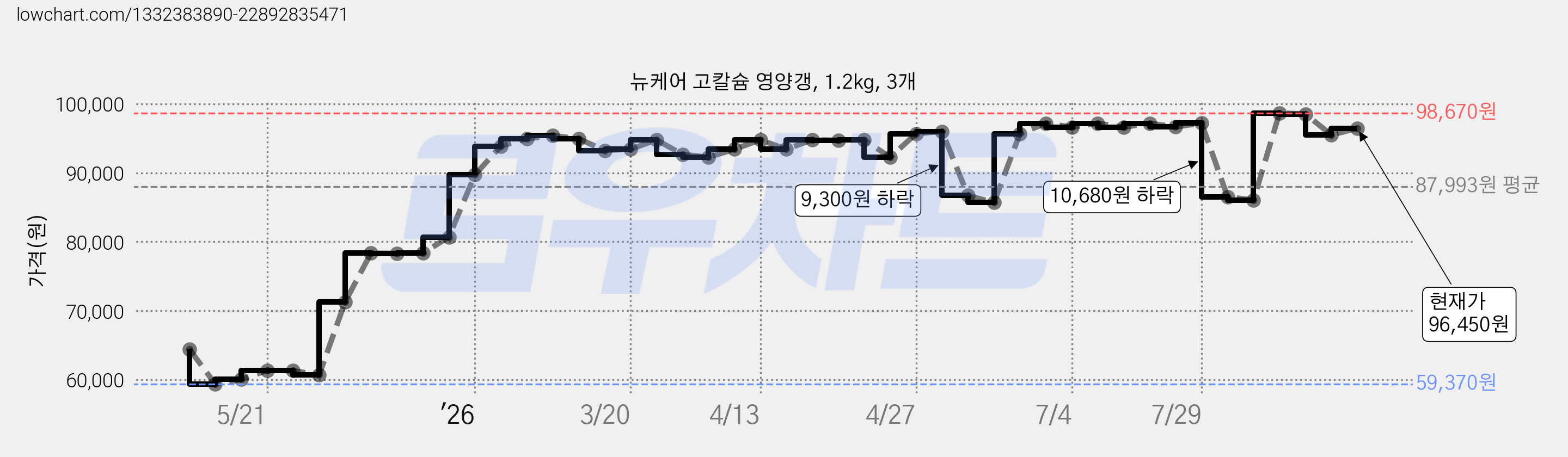 뉴케어 고칼슘 영양갱, 1.2kg, 3개 가격 변동 차트, 현재가 96,450원, 관측 최저가 59,370원