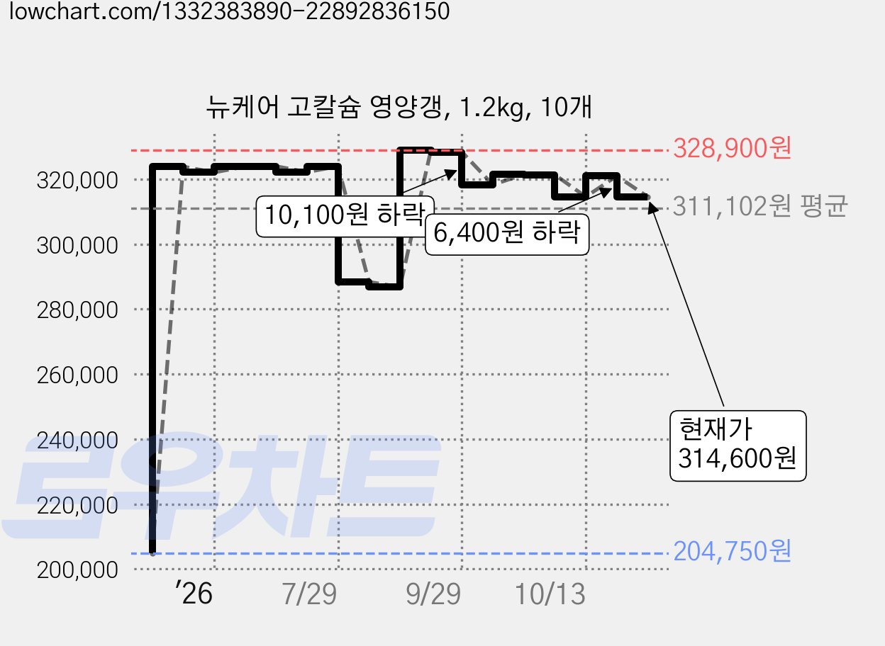 뉴케어 고칼슘 영양갱, 1.2kg, 10개 가격 변동 차트, 현재가 314,600원, 관측 최저가 204,750원