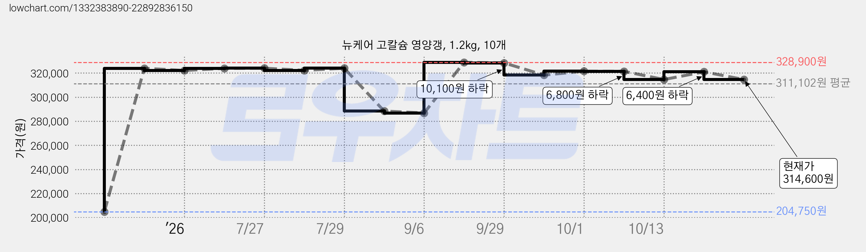 뉴케어 고칼슘 영양갱, 1.2kg, 10개 가격 변동 차트, 현재가 314,600원, 관측 최저가 204,750원