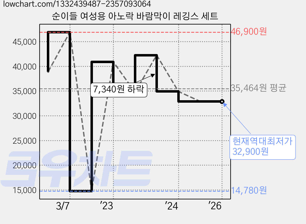 순이들 여성용 아노락 바람막이 레깅스 세트 가격 변동 차트, 현재가 32,900원, 역대최저가