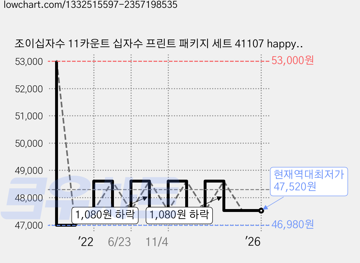 조이십자수 11카운트 십자수 프린트 패키지 세트 41107 happy wedding, 1세트, 혼합색상 가격 변동 차트, 현재가 47,520원, 역대최저가