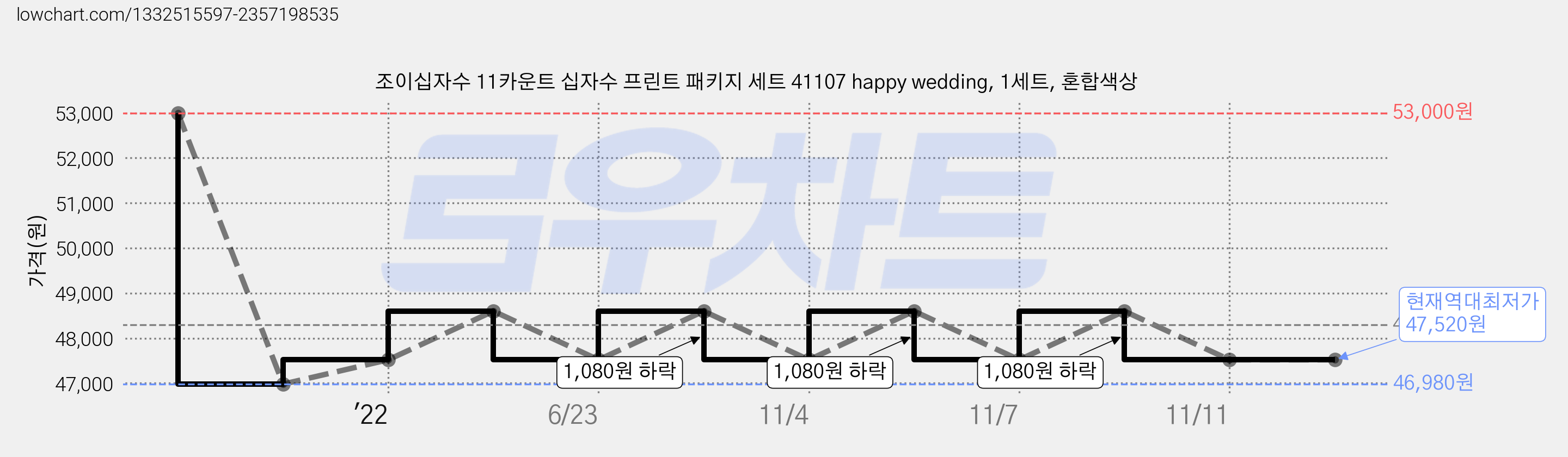 조이십자수 11카운트 십자수 프린트 패키지 세트 41107 happy wedding, 1세트, 혼합색상 가격 변동 차트, 현재가 47,520원, 역대최저가