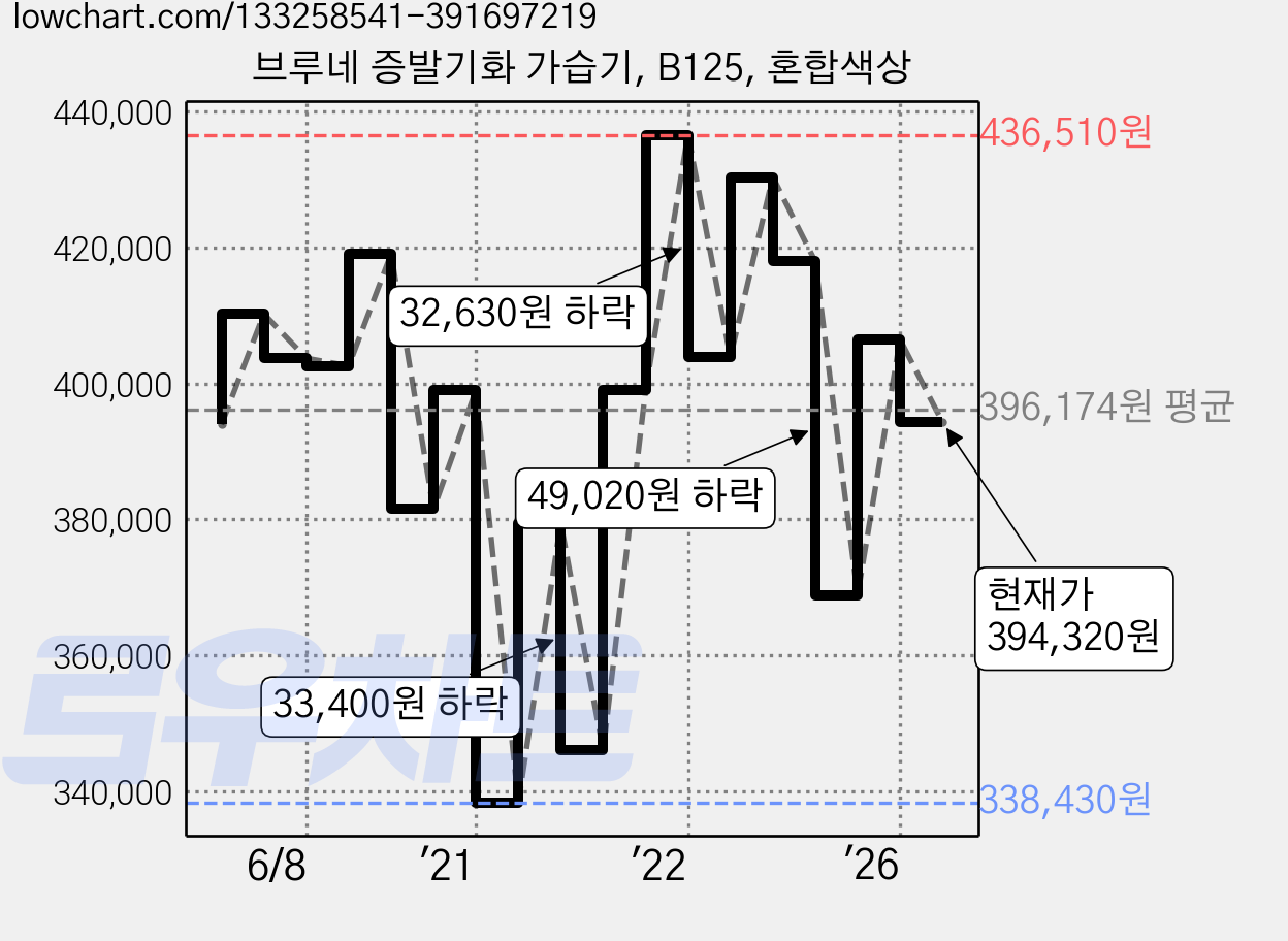 브루네 증발기화 가습기, B125, 혼합색상 가격 변동 차트, 현재가 394,320원, 관측 최저가 338,430원