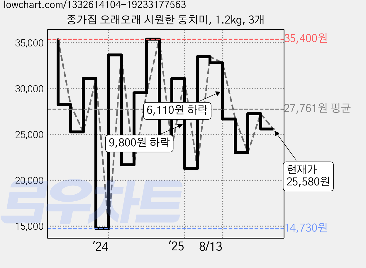 종가집 오래오래 시원한 동치미, 1.2kg, 3개 가격 변동 차트, 현재가 25,580원, 관측 최저가 14,730원