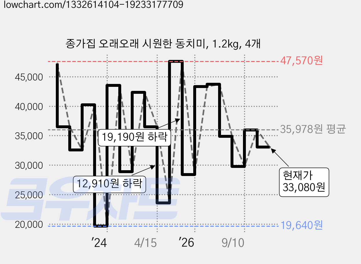 종가집 오래오래 시원한 동치미, 1.2kg, 4개 가격 변동 차트, 현재가 33,080원, 관측 최저가 19,640원
