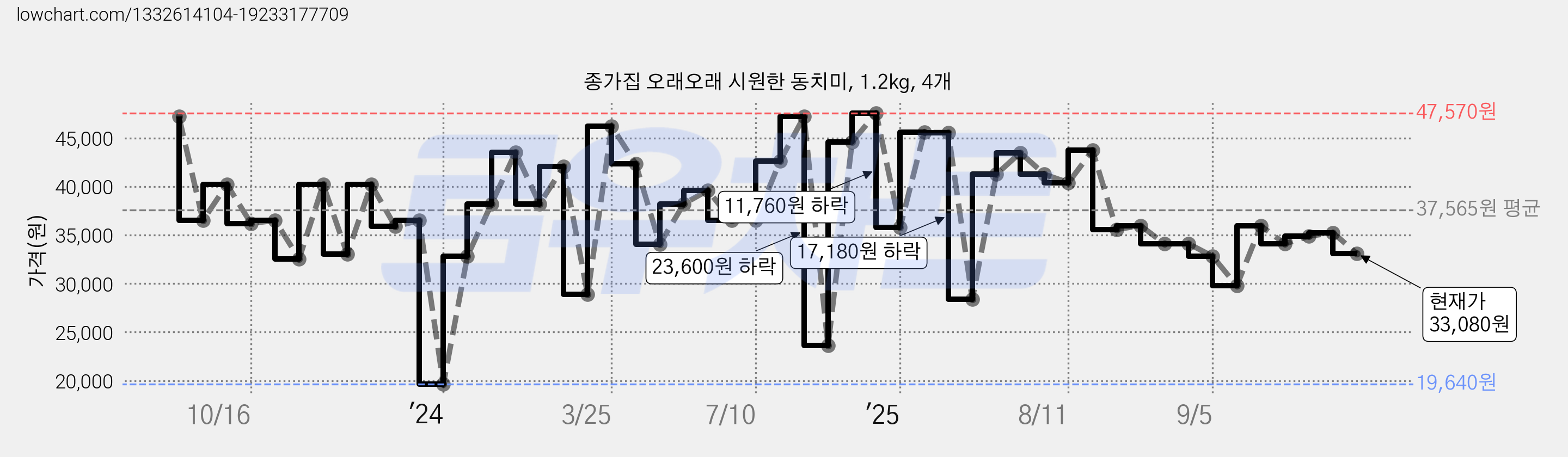 종가집 오래오래 시원한 동치미, 1.2kg, 4개 가격 변동 차트, 현재가 33,080원, 관측 최저가 19,640원