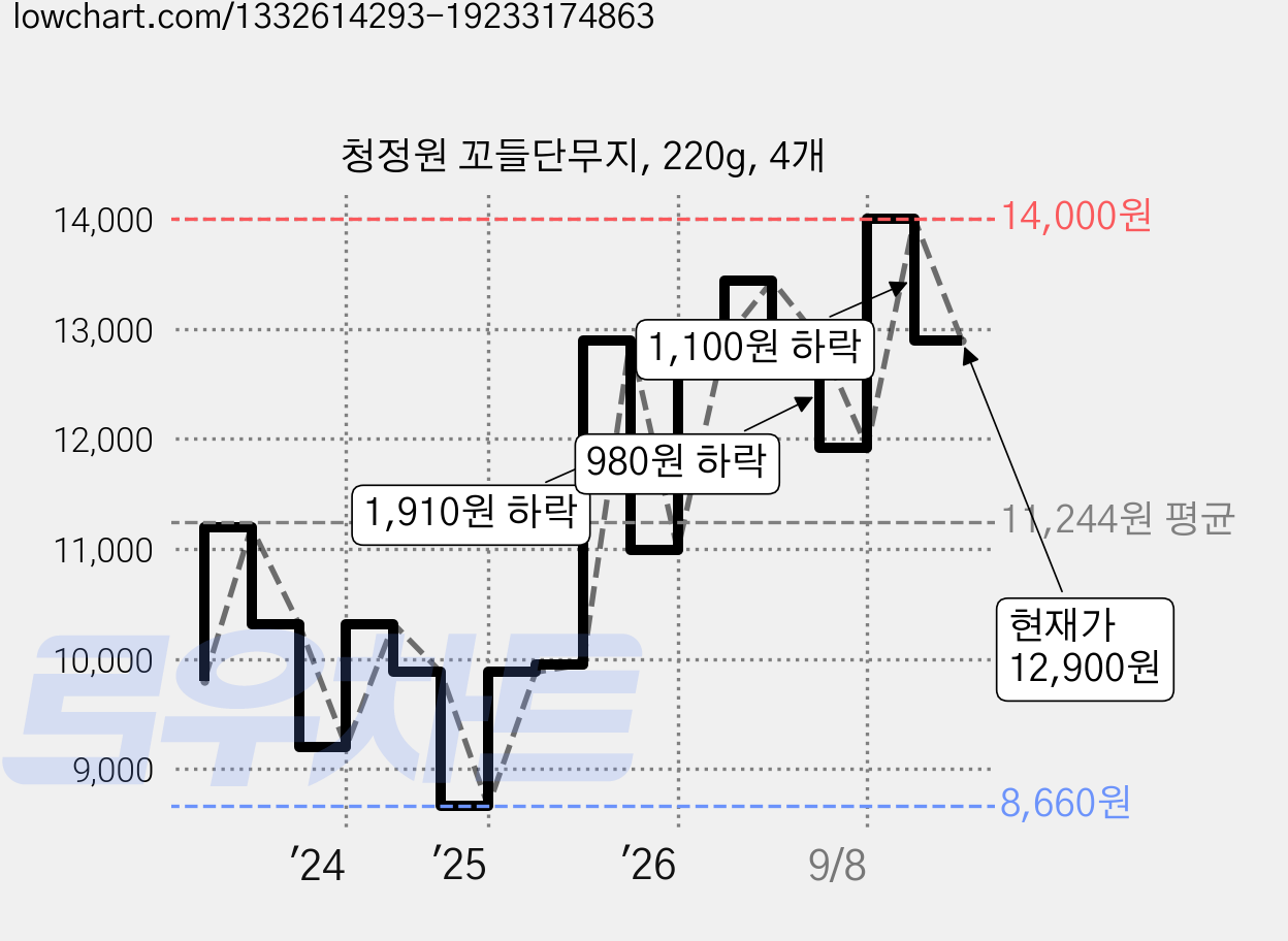 청정원 꼬들단무지, 220g, 4개 가격 변동 차트, 현재가 12,900원, 관측 최저가 8,660원