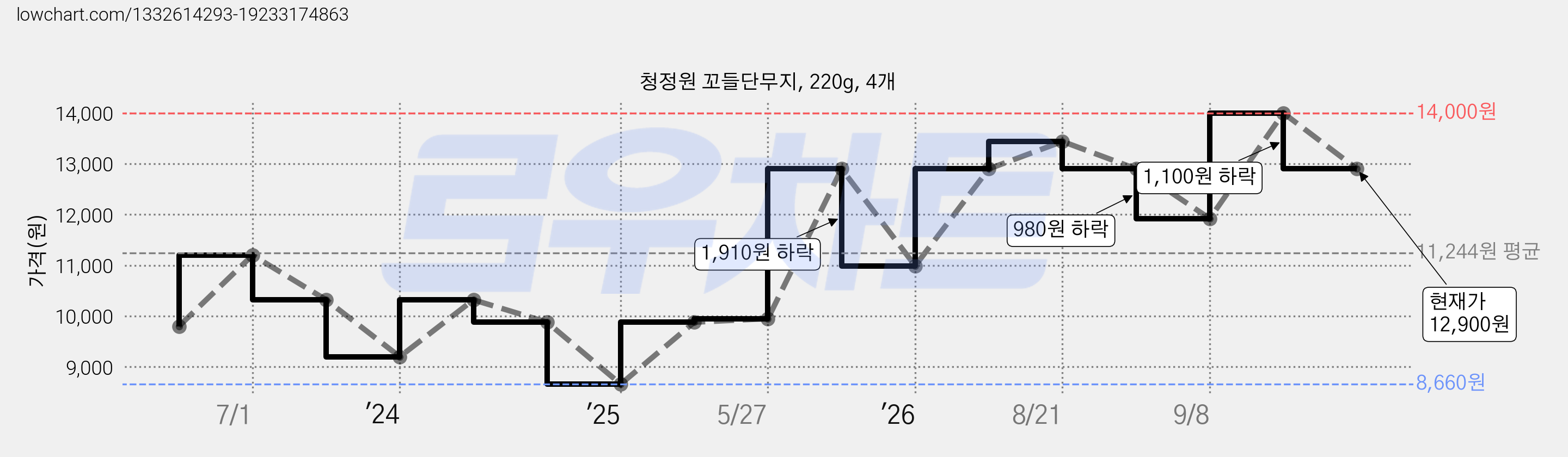 청정원 꼬들단무지, 220g, 4개 가격 변동 차트, 현재가 12,900원, 관측 최저가 8,660원