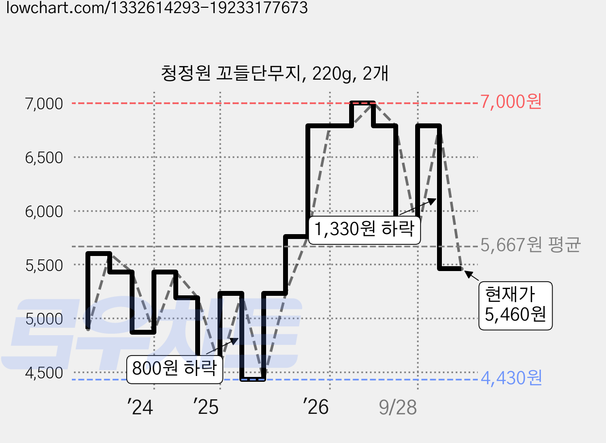 청정원 꼬들단무지, 220g, 2개 가격 변동 차트, 현재가 5,460원, 관측 최저가 4,430원