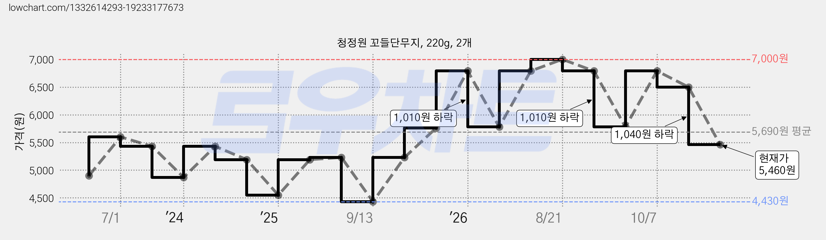 청정원 꼬들단무지, 220g, 2개 가격 변동 차트, 현재가 5,460원, 관측 최저가 4,430원
