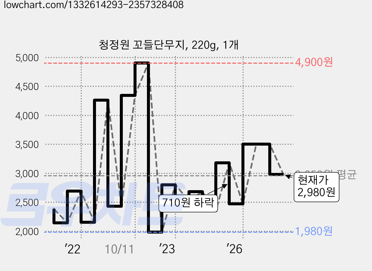 청정원 꼬들단무지, 220g, 1개 가격 변동 차트, 현재가 2,980원, 관측 최저가 1,980원