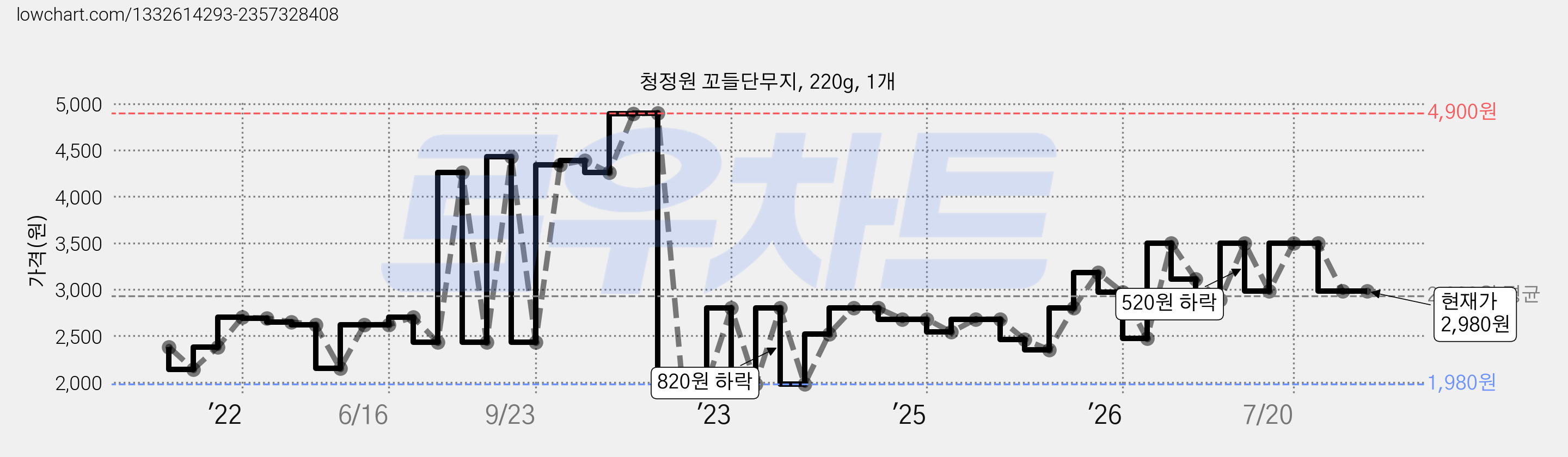 청정원 꼬들단무지, 220g, 1개 가격 변동 차트, 현재가 2,980원, 관측 최저가 1,980원