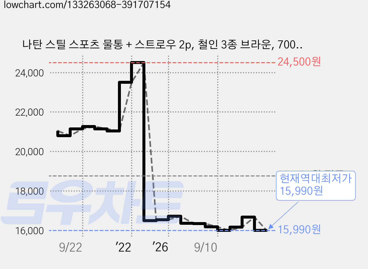 나탄 스틸 스포츠 물통 + 스트로우 2p, 철인 3종 브라운, 700ml, 1개 가격 변동 차트, 현재가 15,990원, 역대최저가