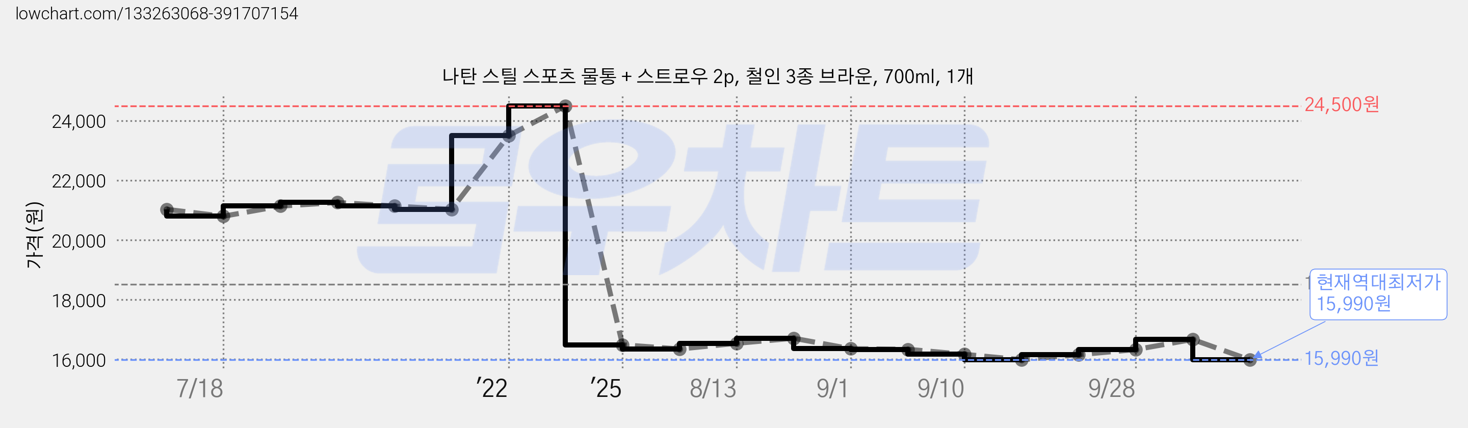 나탄 스틸 스포츠 물통 + 스트로우 2p, 철인 3종 브라운, 700ml, 1개 가격 변동 차트, 현재가 15,990원, 역대최저가