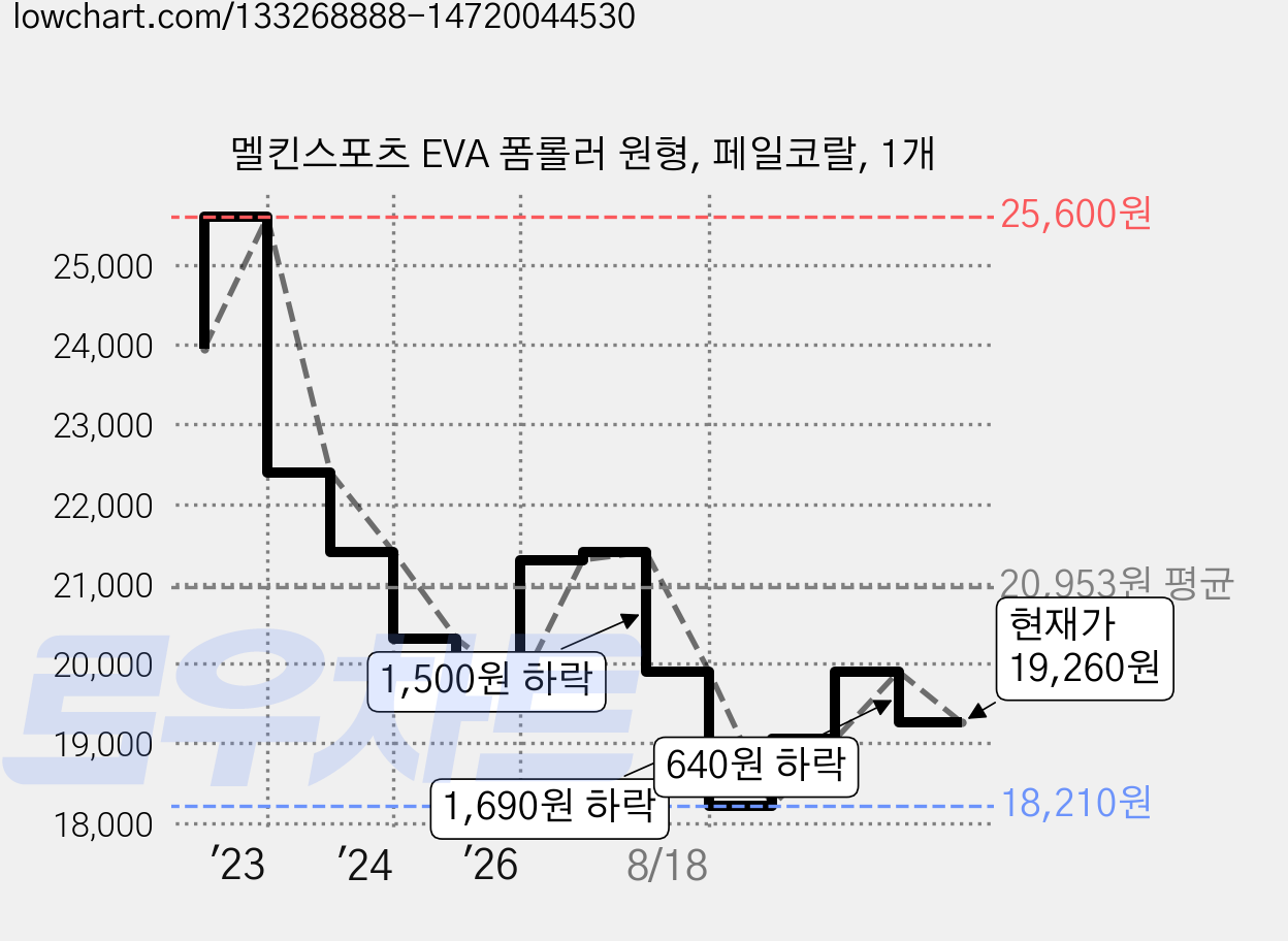 멜킨스포츠 EVA 폼롤러 원형, 페일코랄, 1개 가격 변동 차트, 현재가 19,260원, 관측 최저가 18,210원