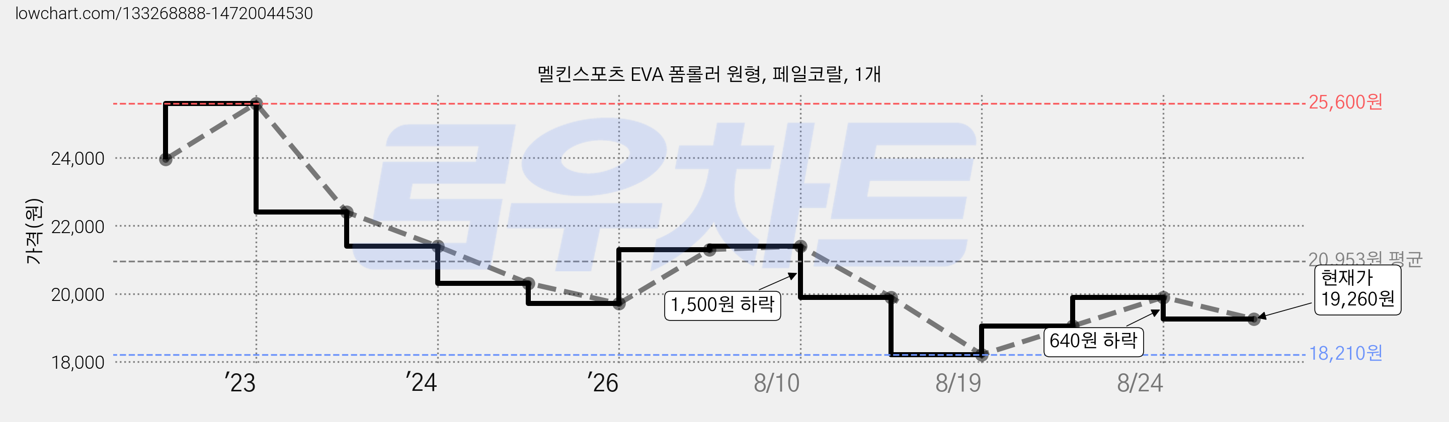 멜킨스포츠 EVA 폼롤러 원형, 페일코랄, 1개 가격 변동 차트, 현재가 19,260원, 관측 최저가 18,210원