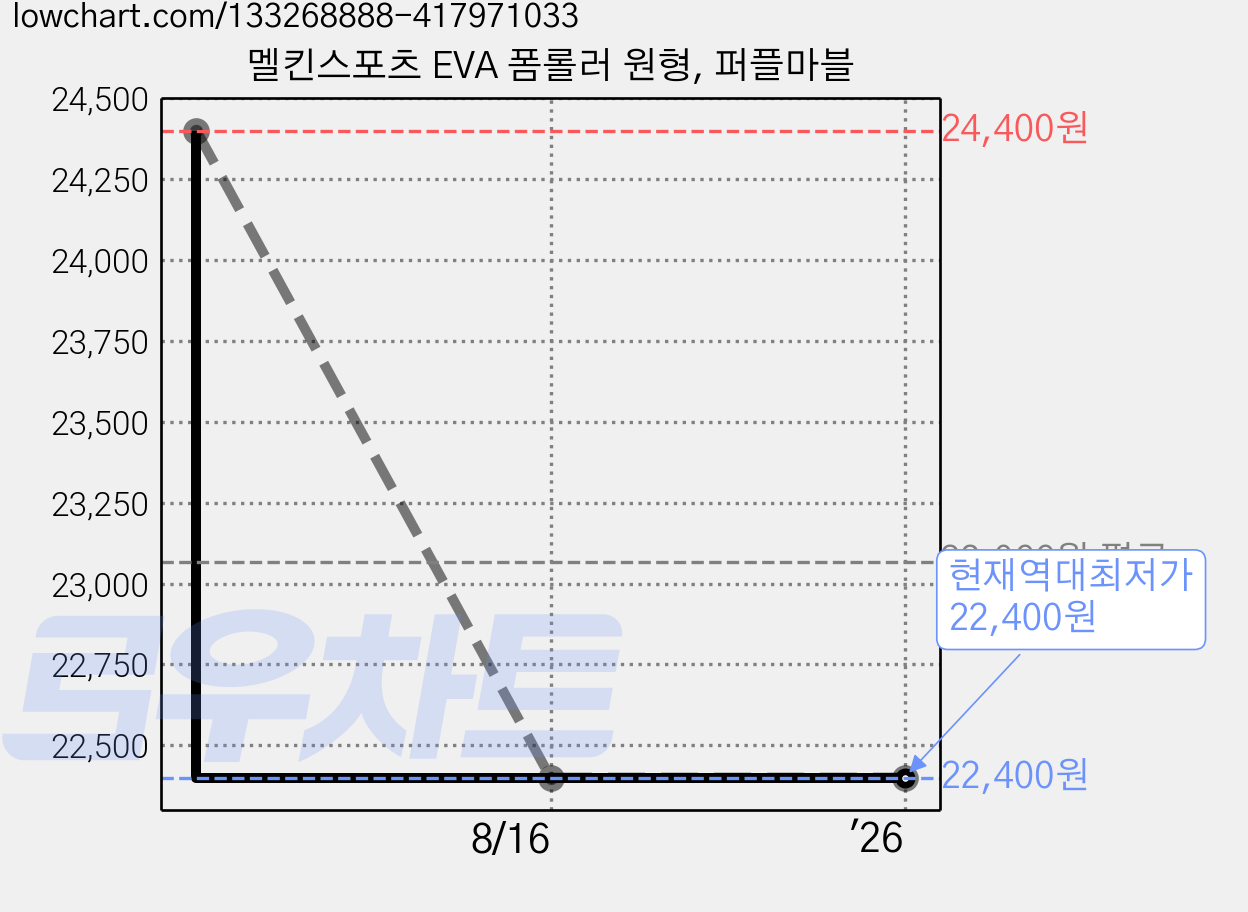 멜킨스포츠 EVA 폼롤러 원형, 퍼플마블 가격 변동 차트, 현재가 22,400원, 역대최저가