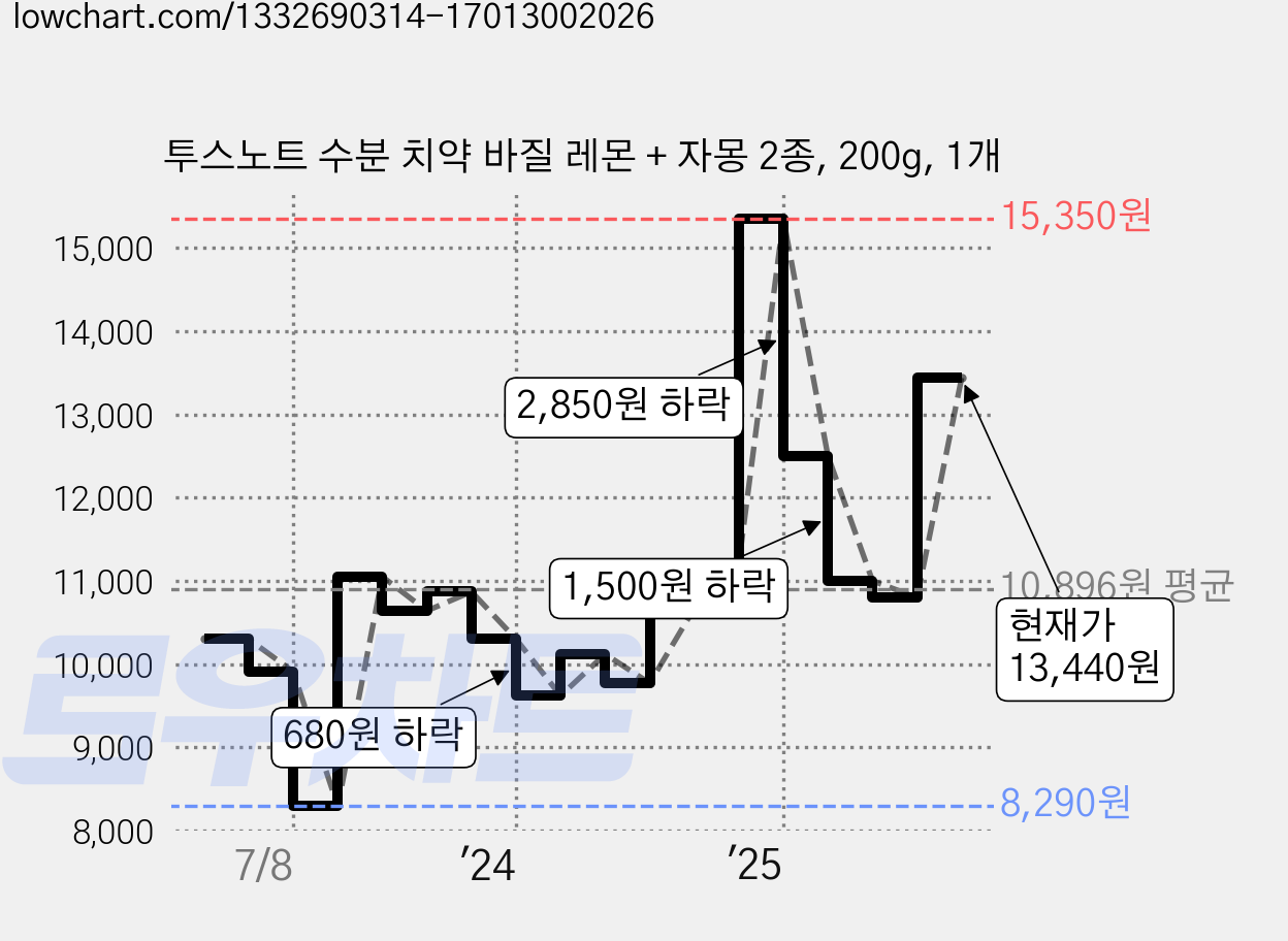 투스노트 수분 치약 바질 레몬 + 자몽 2종, 200g, 1개 가격 변동 차트, 현재가 13,440원, 관측 최저가 8,290원