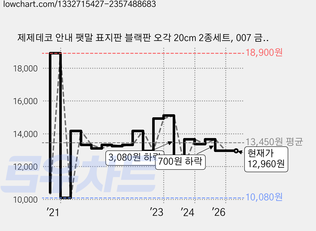 제제데코 안내 팻말 표지판 블랙판 오각 20cm 2종세트, 007 금일휴업, 008 정기휴일, 1세트 가격 변동 차트, 현재가 12,960원, 관측 최저가 10,080원