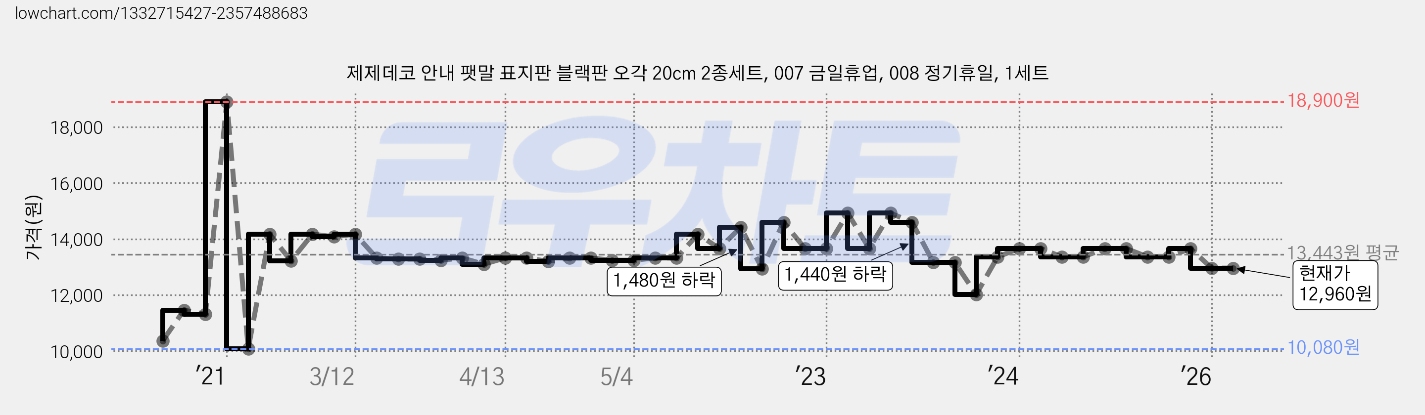 제제데코 안내 팻말 표지판 블랙판 오각 20cm 2종세트, 007 금일휴업, 008 정기휴일, 1세트 가격 변동 차트, 현재가 12,960원, 관측 최저가 10,080원
