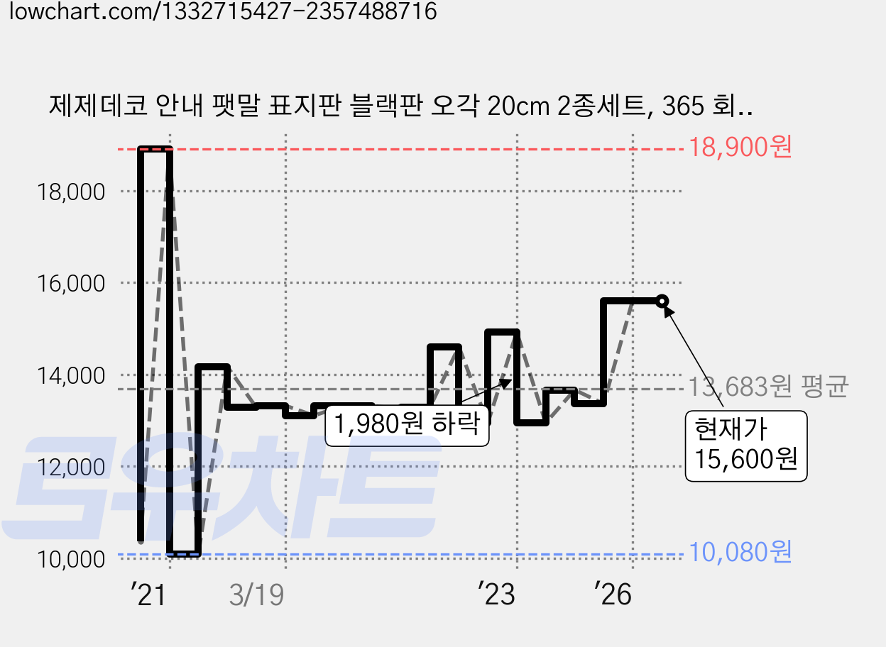 제제데코 안내 팻말 표지판 블랙판 오각 20cm 2종세트, 365 회의중노크, 080 회의실사용가능, 1세트 가격 변동 차트, 현재가 15,600원, 관측 최저가 10,080원