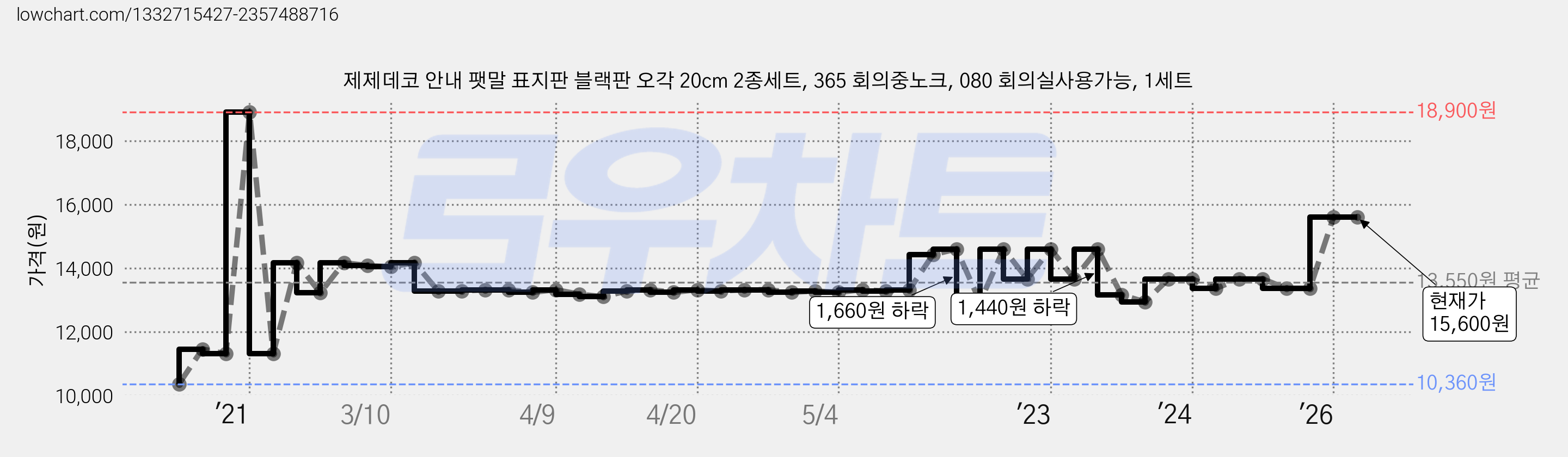 제제데코 안내 팻말 표지판 블랙판 오각 20cm 2종세트, 365 회의중노크, 080 회의실사용가능, 1세트 가격 변동 차트, 현재가 15,600원, 관측 최저가 10,080원