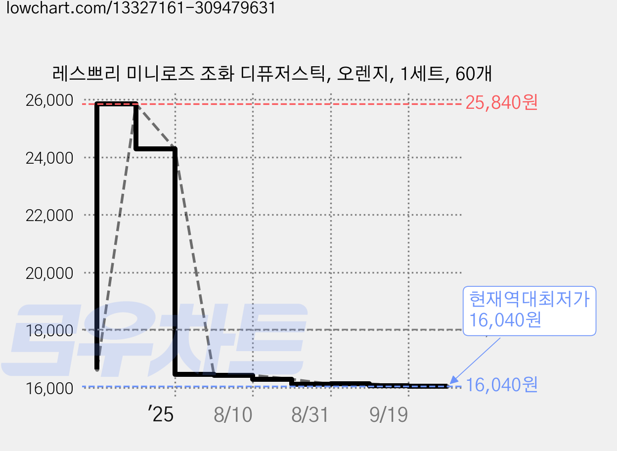 레스쁘리 미니로즈 조화 디퓨저스틱, 오렌지, 1세트, 60개 가격 변동 차트, 현재가 16,040원, 역대최저가
