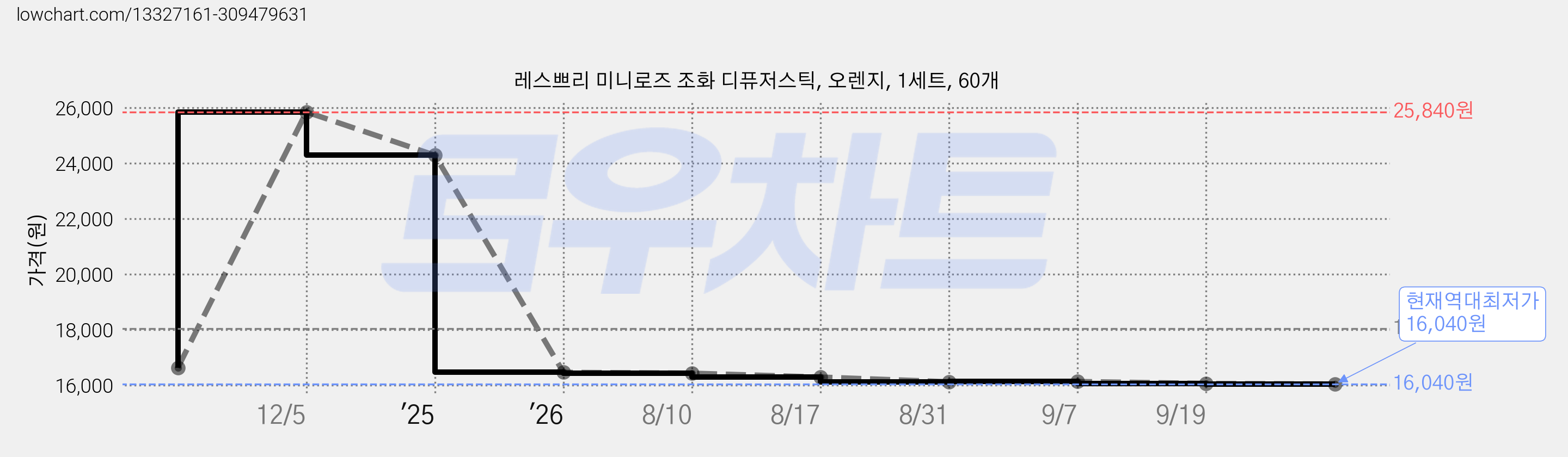 레스쁘리 미니로즈 조화 디퓨저스틱, 오렌지, 1세트, 60개 가격 변동 차트, 현재가 16,040원, 역대최저가