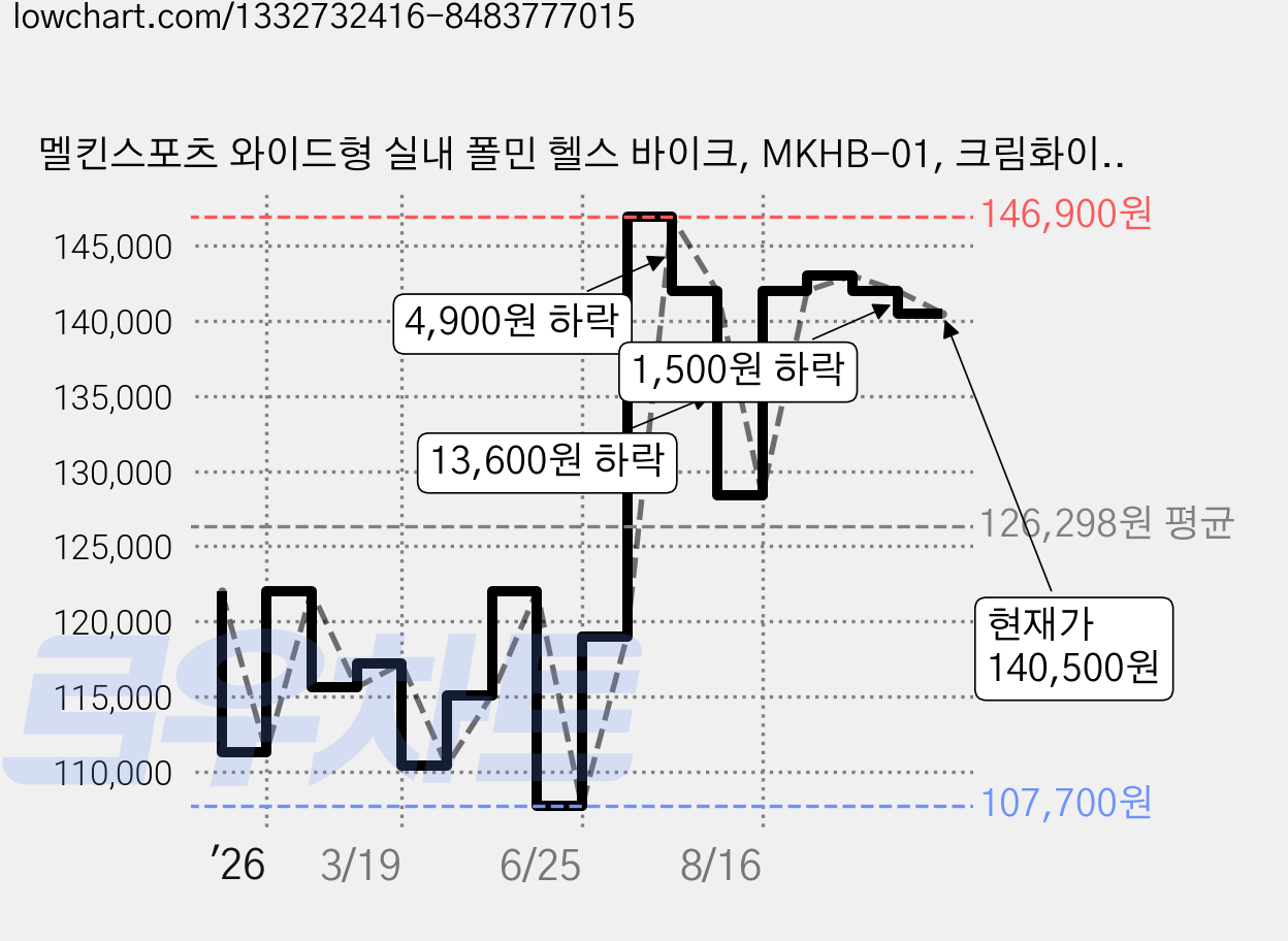 멜킨스포츠 와이드형 실내 폴민 헬스 바이크, MKHB-01, 크림화이트 가격 변동 차트, 현재가 140,500원, 관측 최저가 107,700원