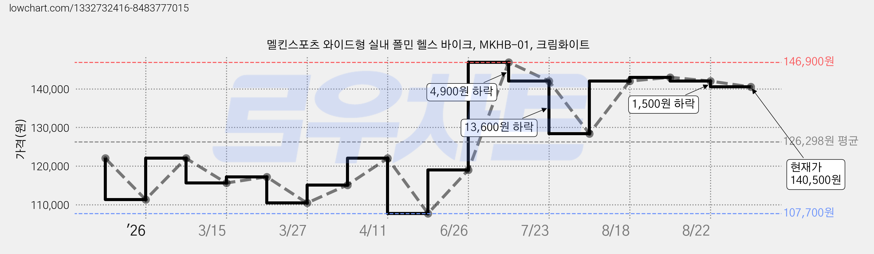 멜킨스포츠 와이드형 실내 폴민 헬스 바이크, MKHB-01, 크림화이트 가격 변동 차트, 현재가 140,500원, 관측 최저가 107,700원