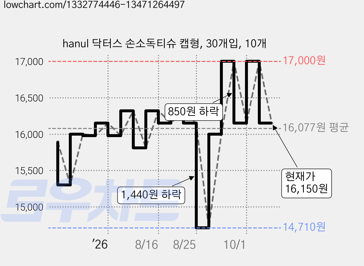 hanul 닥터스 손소독티슈 캡형, 30개입, 10개 가격 변동 차트, 현재가 16,150원, 관측 최저가 14,710원