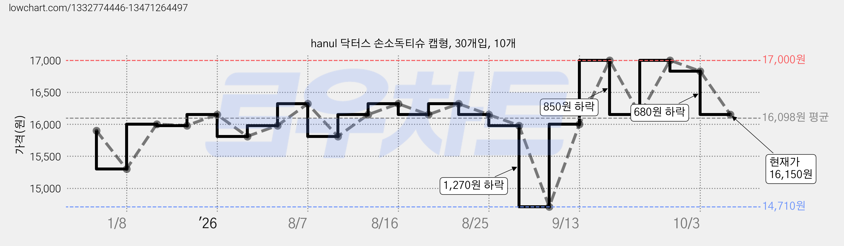 hanul 닥터스 손소독티슈 캡형, 30개입, 10개 가격 변동 차트, 현재가 16,150원, 관측 최저가 14,710원