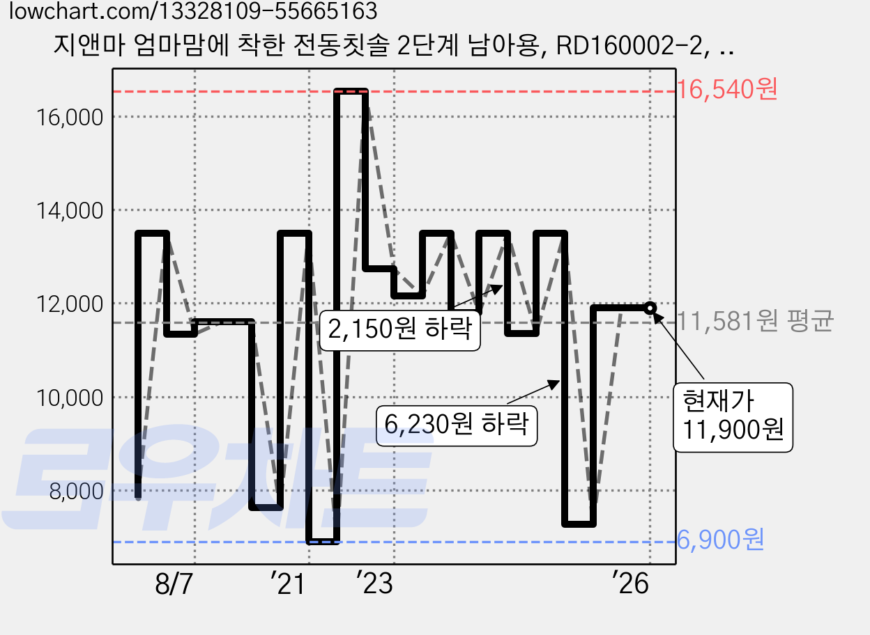 지앤마 엄마맘에 착한 전동칫솔 2단계 남아용, RD160002-2, 1개 가격 변동 차트, 현재가 11,900원, 역대최저가