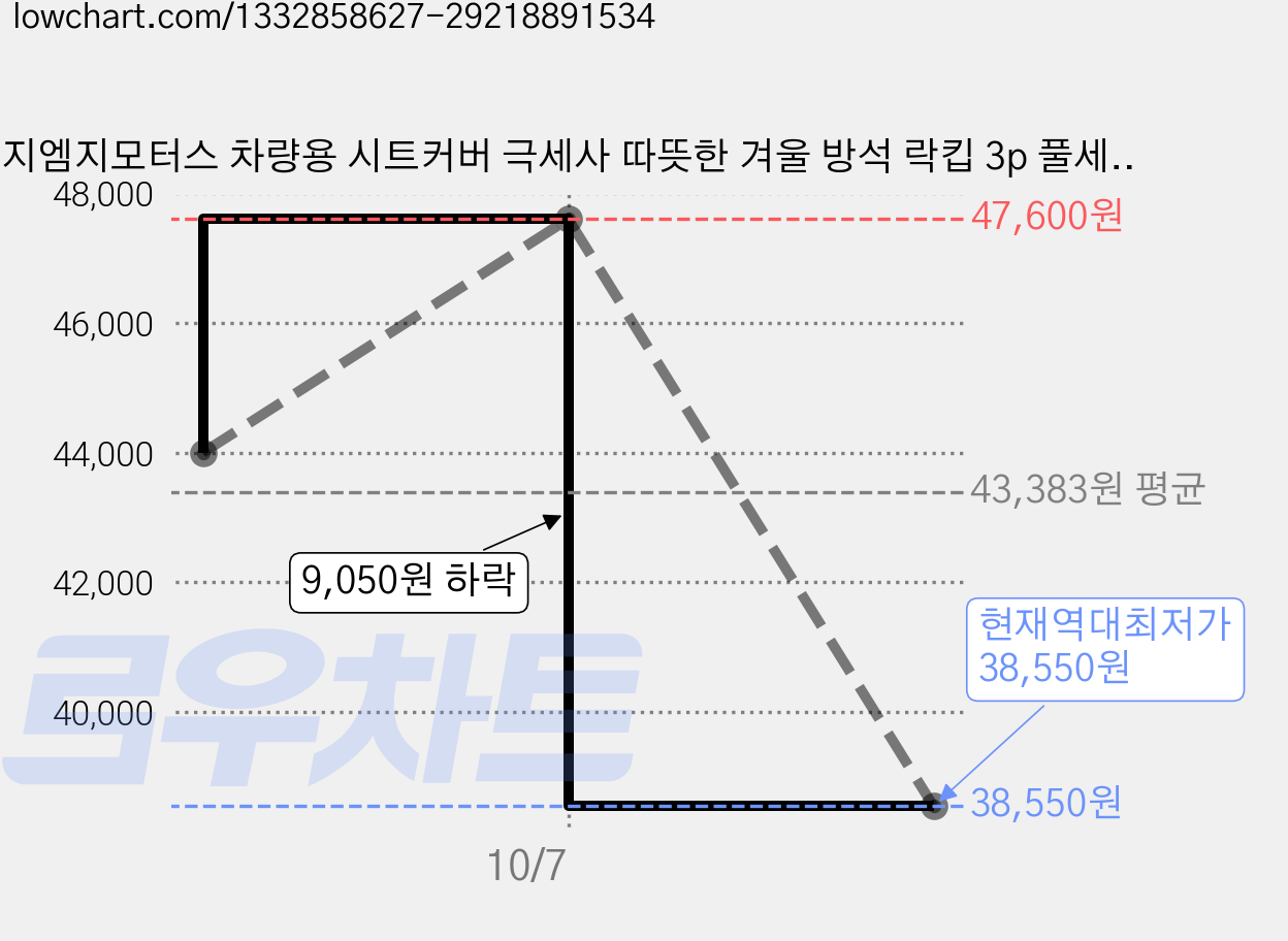 지엠지모터스 차량용 시트커버 극세사 따뜻한 겨울 방석 락킵 3p 풀세트, 블랙, 2세트 가격 변동 차트, 현재가 38,550원, 역대최저가