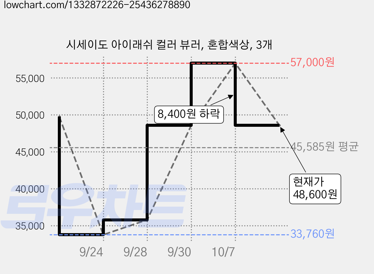 시세이도 아이래쉬 컬러 뷰러, 혼합색상, 3개 가격 변동 차트, 현재가 48,600원, 관측 최저가 33,760원