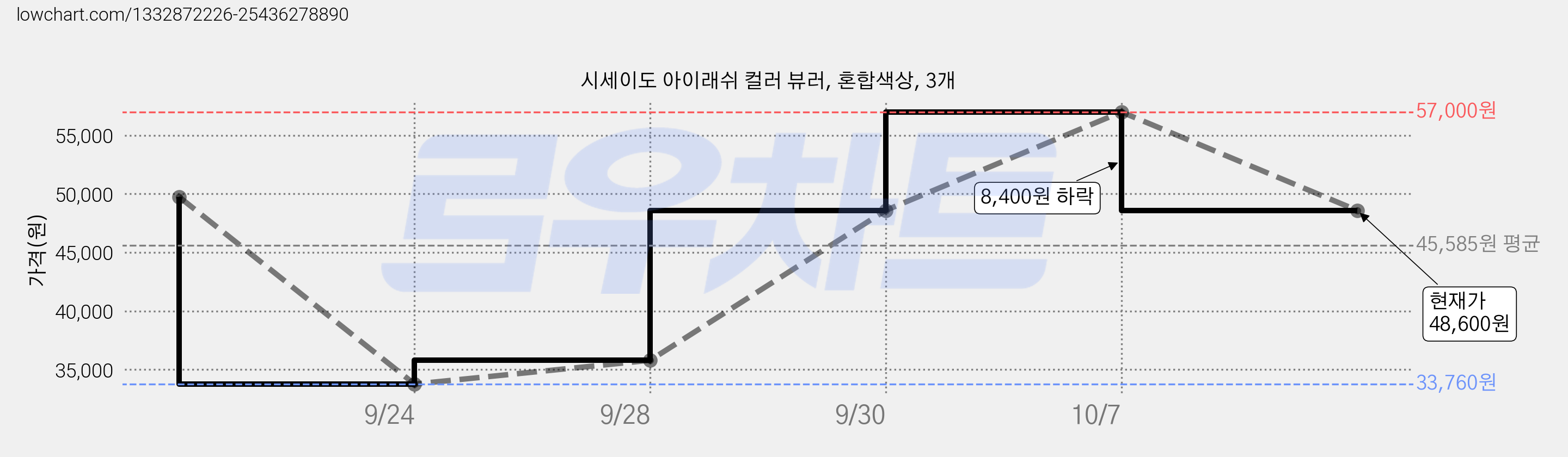 시세이도 아이래쉬 컬러 뷰러, 혼합색상, 3개 가격 변동 차트, 현재가 48,600원, 관측 최저가 33,760원