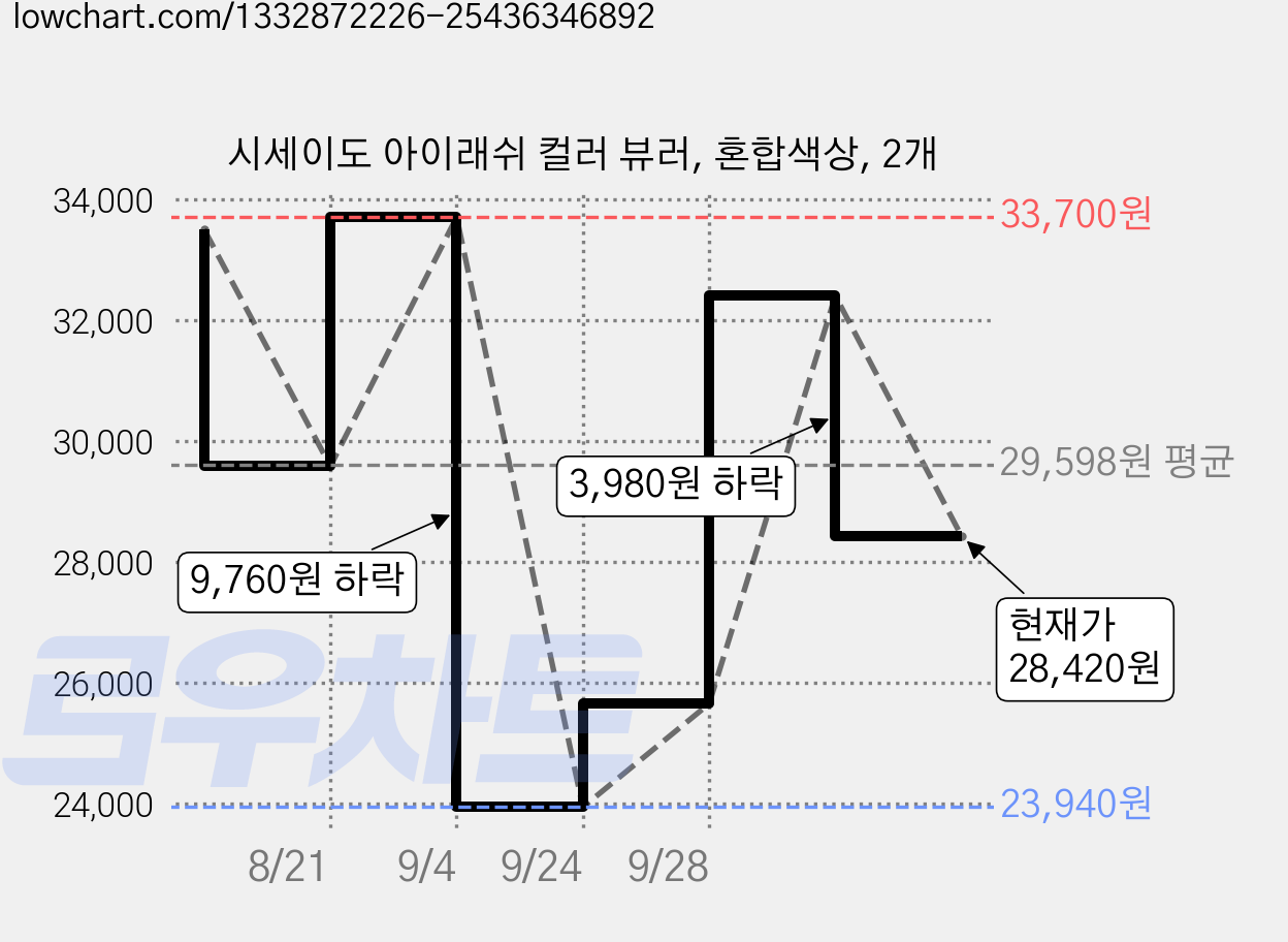 시세이도 아이래쉬 컬러 뷰러, 혼합색상, 2개 가격 변동 차트, 현재가 28,420원, 관측 최저가 23,940원