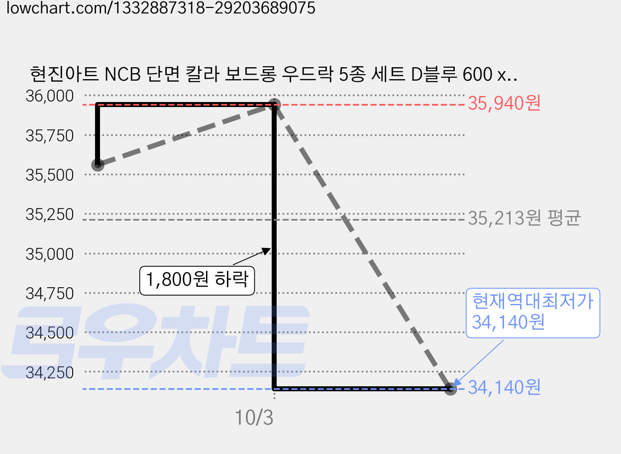 현진아트 NCB 단면 칼라 보드롱 우드락 5종 세트 D블루 600 x 900 mm, 5mm, 2세트 가격 변동 차트, 현재가 34,140원, 역대최저가