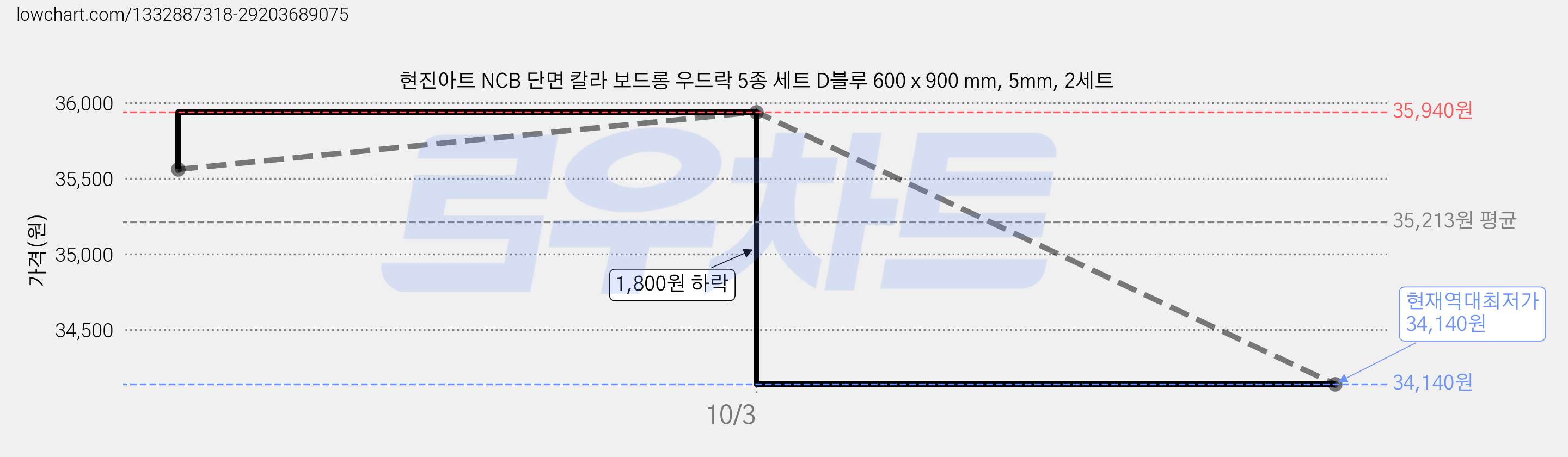현진아트 NCB 단면 칼라 보드롱 우드락 5종 세트 D블루 600 x 900 mm, 5mm, 2세트 가격 변동 차트, 현재가 34,140원, 역대최저가