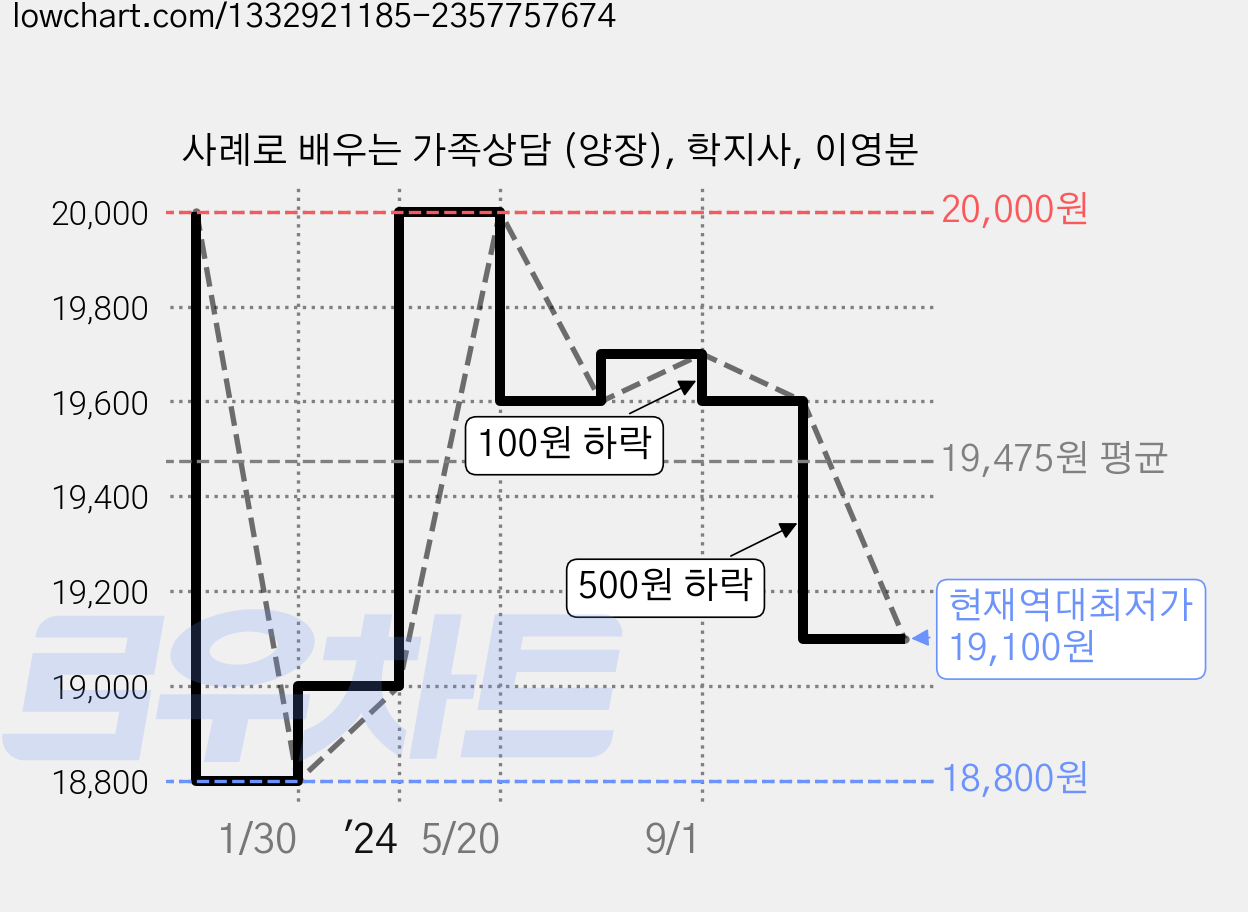 사례로 배우는 가족상담 (양장), 학지사, 이영분 가격 변동 차트, 현재가 19,100원, 역대최저가